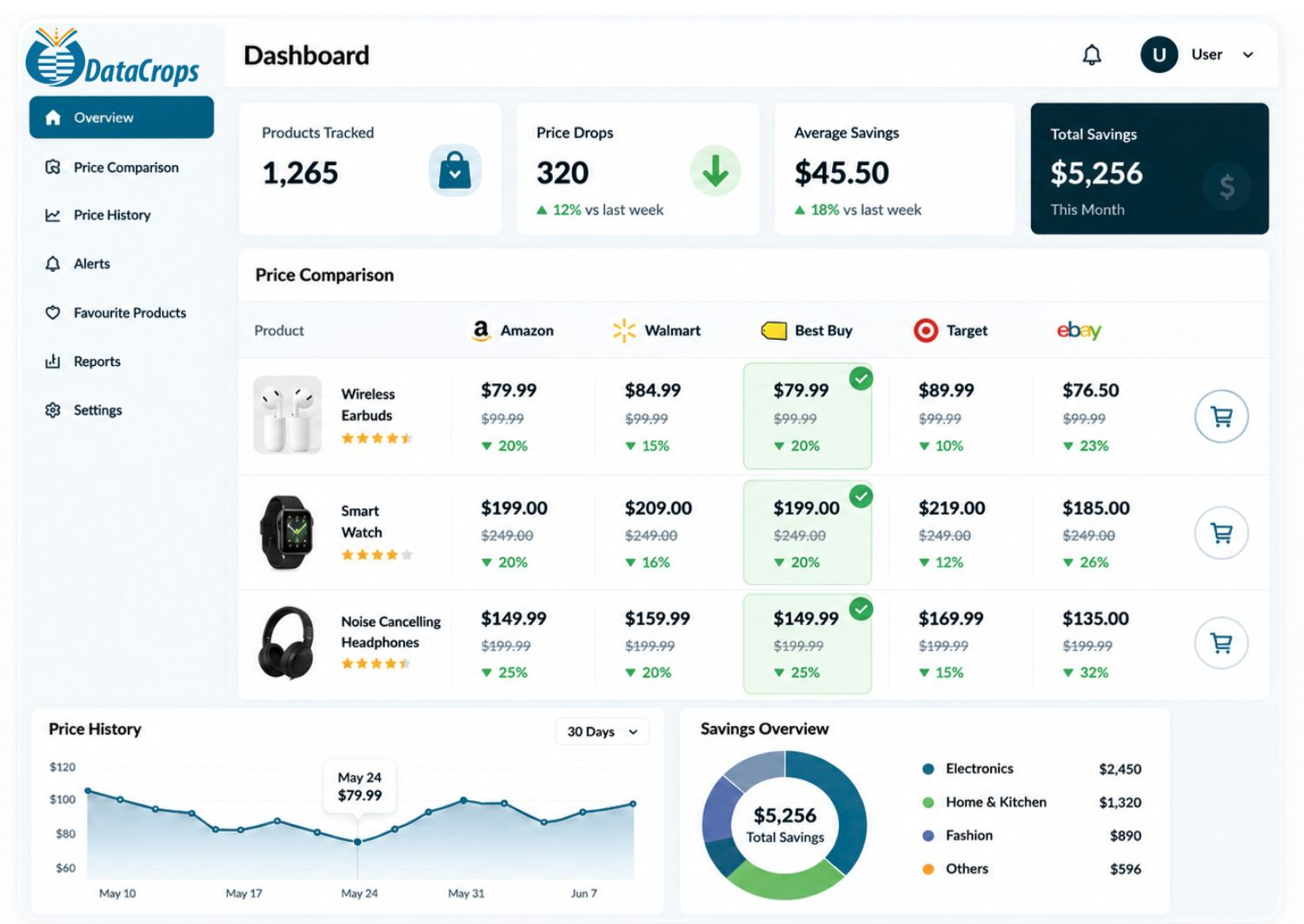 DataCrops price comparison software dashboard showing tracked products, retailer price comparisons, price history, and savings analytics
