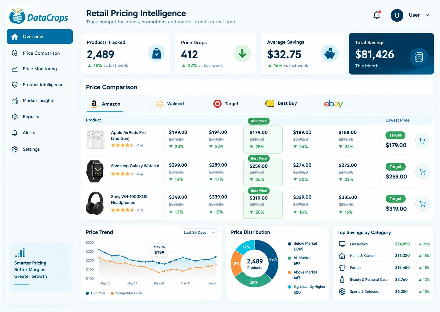 DataCrops retail pricing intelligence software dashboard showing tracked products, competitor price comparisons, price drops, savings, and pricing trends