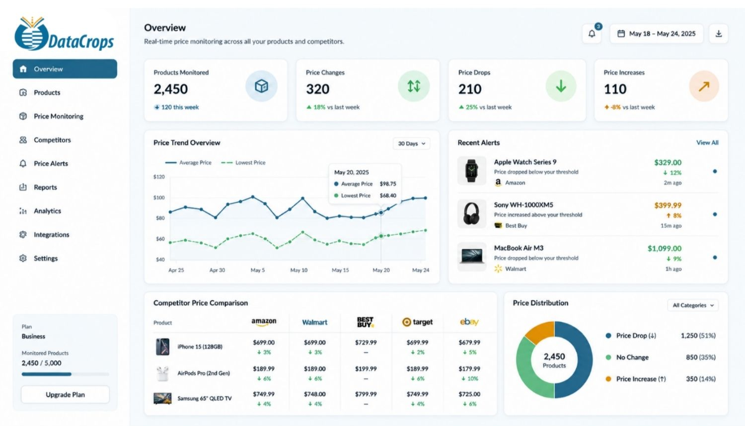 DataCrops price monitoring software dashboard showing products, competitors, price changes, alerts, and pricing analytics