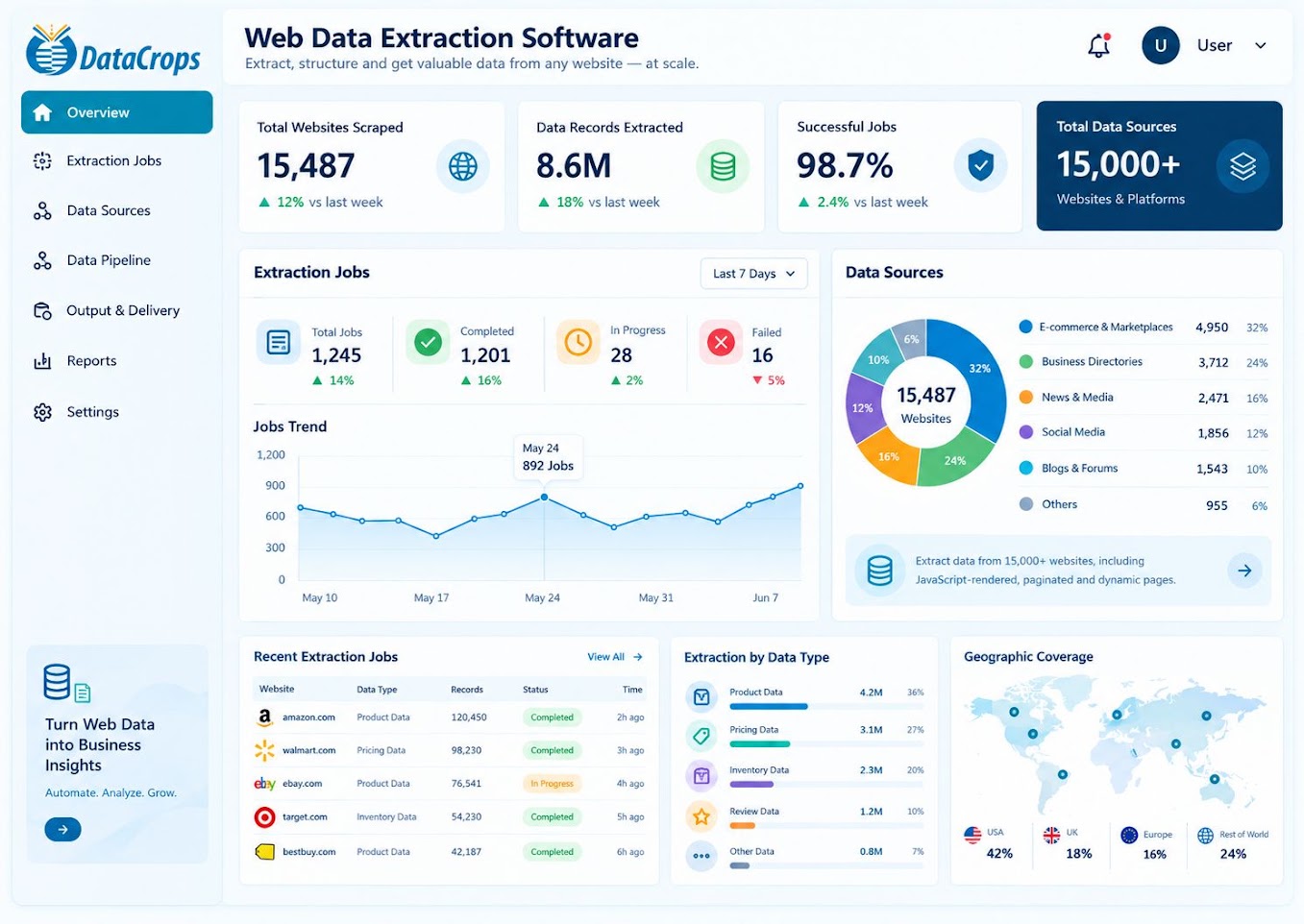 DataCrops web data extraction platform dashboard showing extraction jobs, data sources, API endpoints, data destinations, and workflow automation