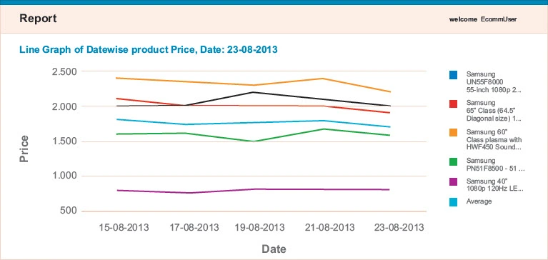 Datewise Product Price