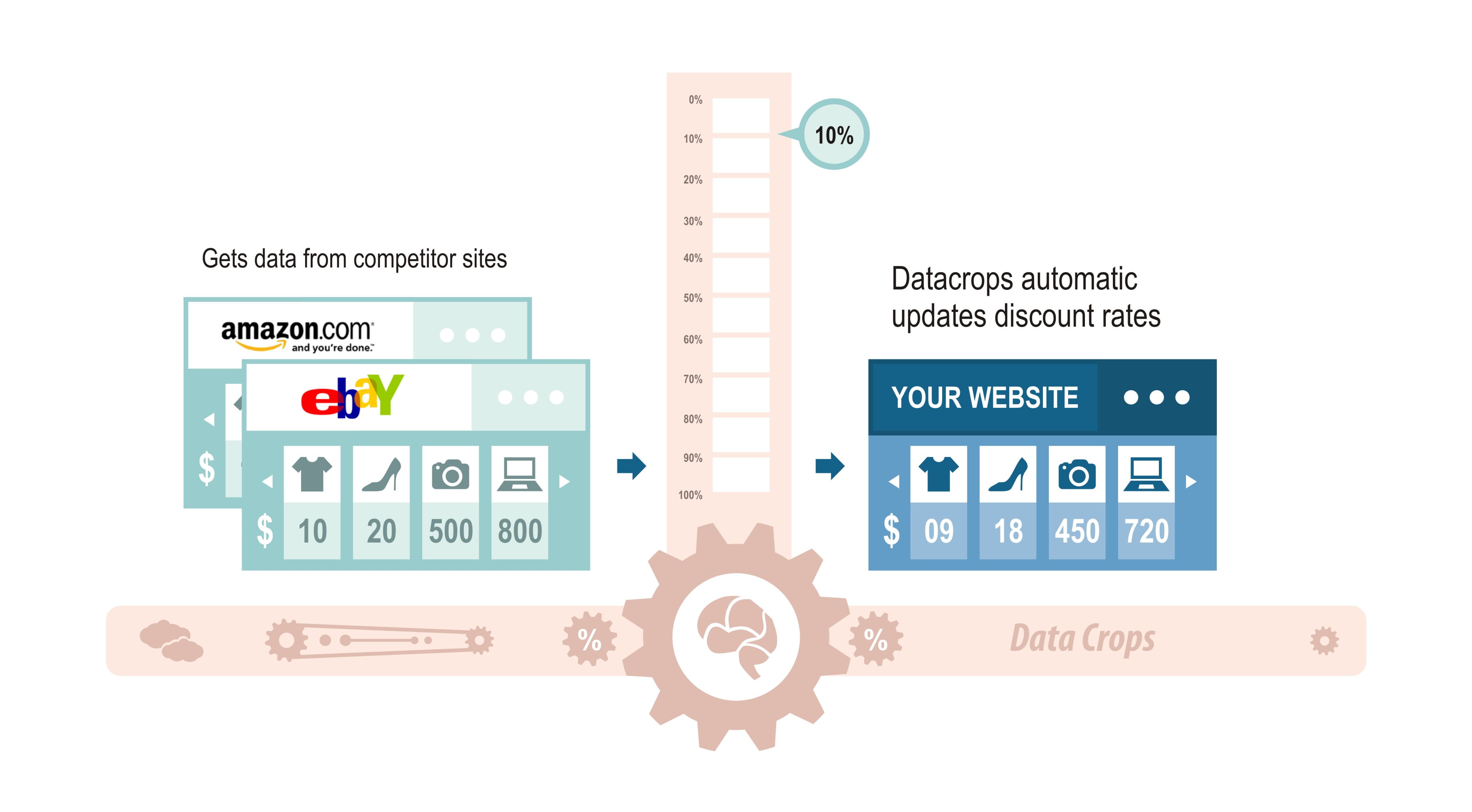 Best Price monitoring Software by DataCrops